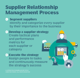 Supplier relationship management process.
