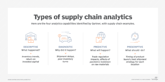 This shows the four types of supply chain analytics.