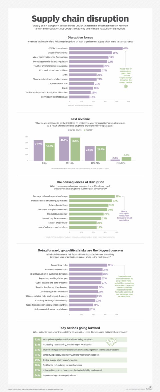 This chart shows factors involved in supply chain disruption.