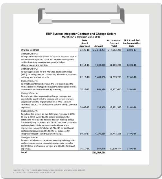 Manatee School District ERP change orders listing 