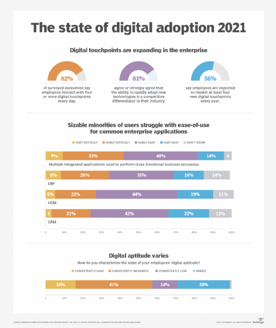 The state of digital adoption 2021