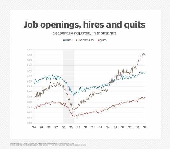Job openings, hires and quits