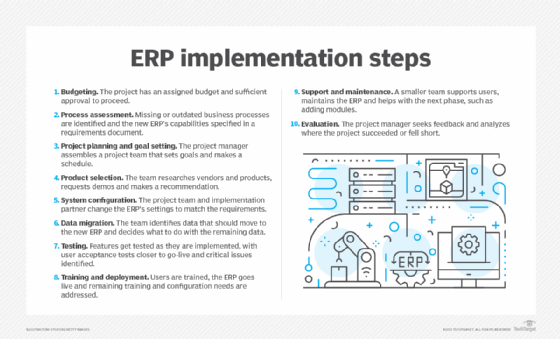 Steps in an ERP implementation.