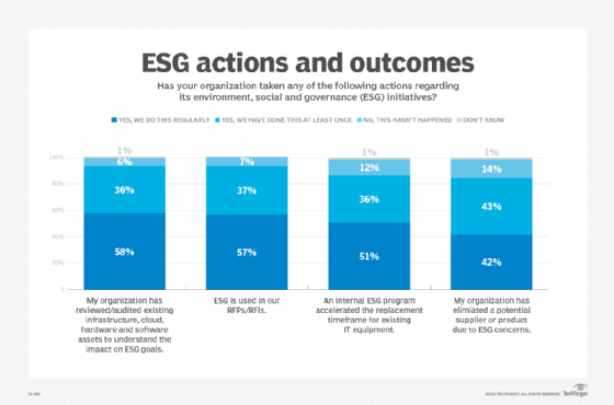 Chart showing ESG actions