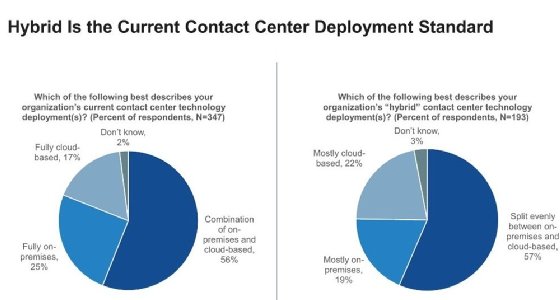 On-prem vs. hybrid contact center vs. all cloud.