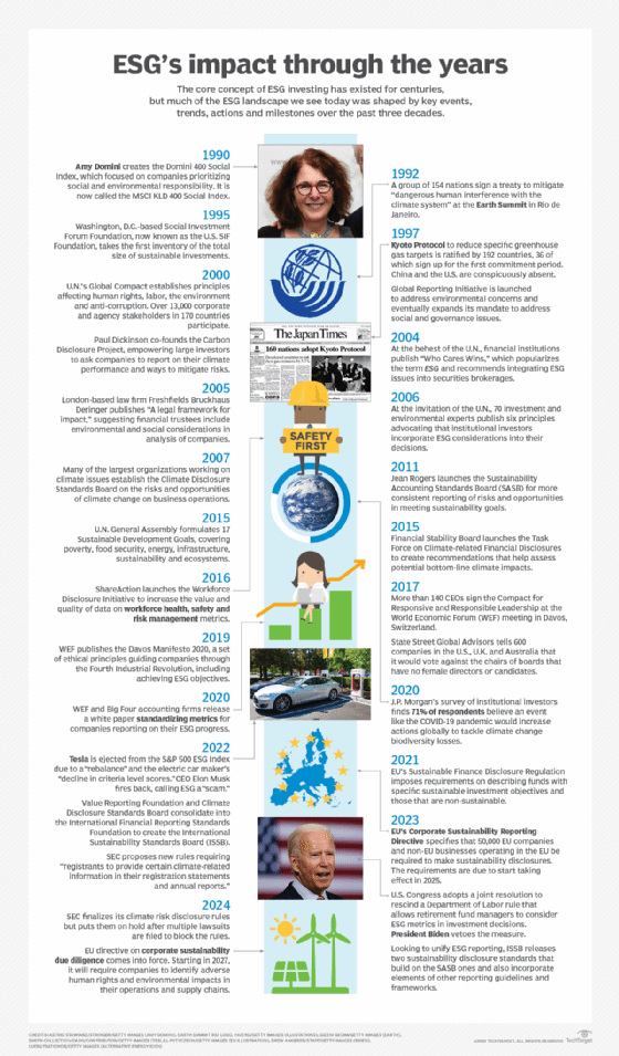 A timetable showing the history of ESG.