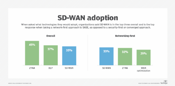 According to ESG, the majority of enterprises with a networking-first approach chose to deploy SD-WAN, followed closely by ZTNA. Overall, the majority of organizations chose ZTNA as their top option.