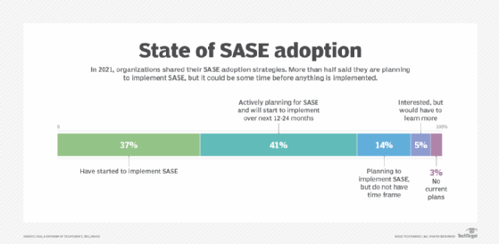 The majority of ESG survey respondents said they have already started implementing SASE or plan to implement SASE over the next two years.