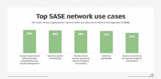 Improving operational efficiency with centralized cloud-based management led the top five use cases for a network-first approach to SASE.