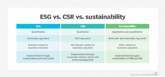 ESG vs. CSR vs. sustainability comparison chart