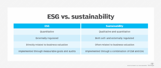 A table showing how ESG compares to sustainability.