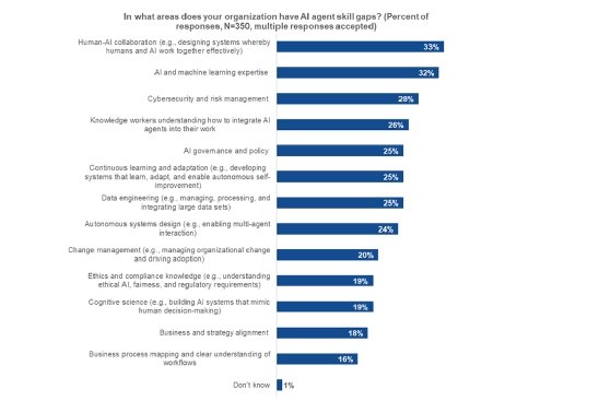 Enterprise Strategy Group / Omdia AI agent skills gaps