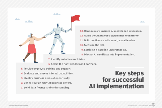 List of 13 steps involved in successful business AI implementation.