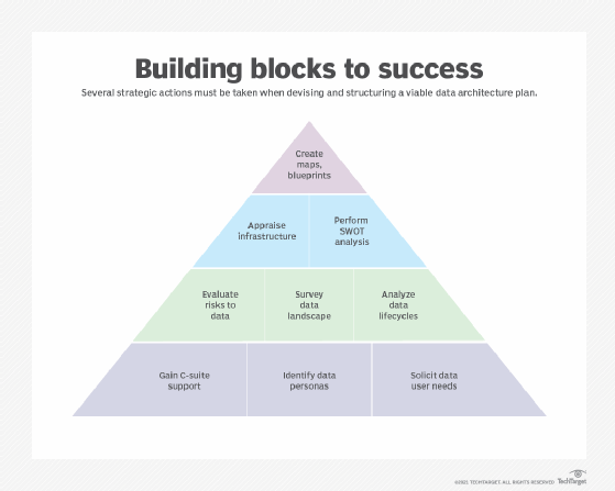 Building blocks for a successful data architecture plan