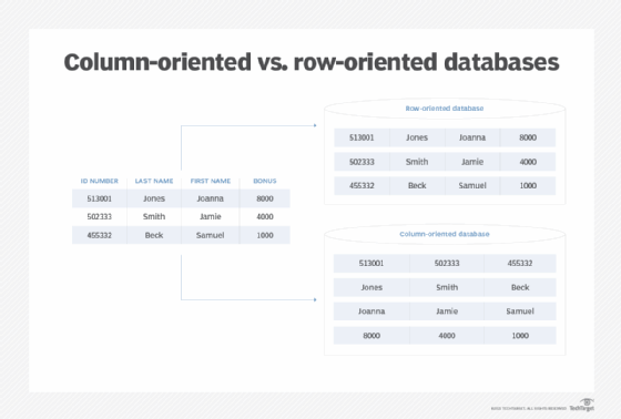 Columnar database vs. row database diagram.