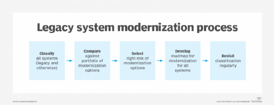Legacy system modernization process diagram.