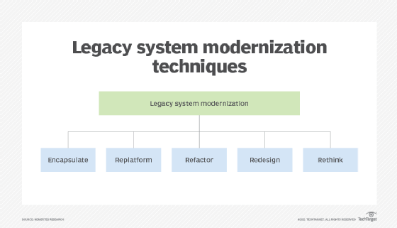 five ways to modernize legacy systems