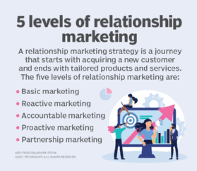 The five levels of relationship marketing