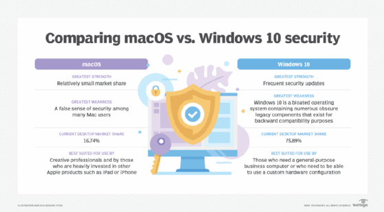 a graphic comparing the security of Windows and Mac desktops
