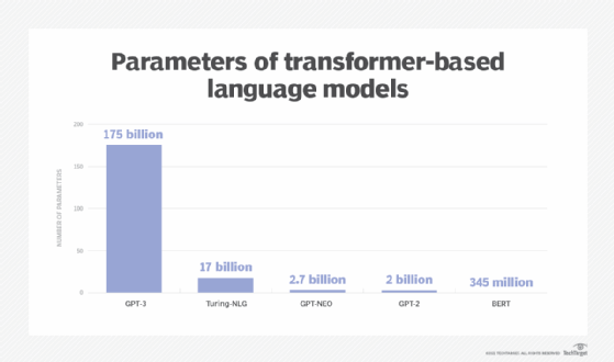 Bar graph showing the number of parameters in transformer-based machine learning models