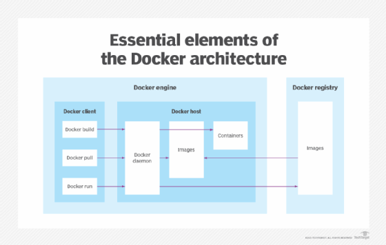 Diagram showing the key elements of the docker architecture
