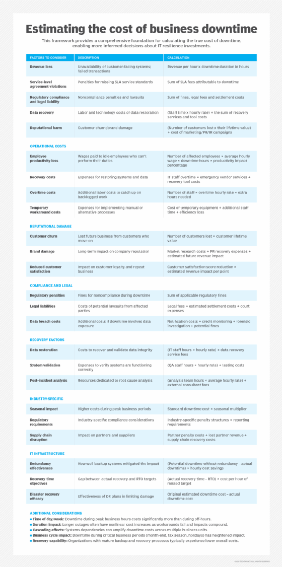Graphic detailing major costs associated with business downtime