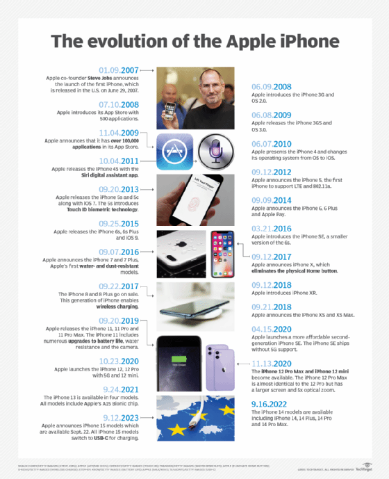 Chart of Apple's iPhone evolution
