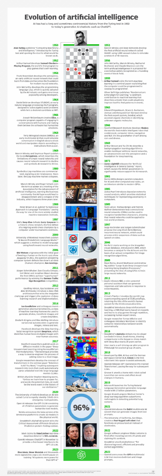 Timeline of pioneering AI achievements from 1950 to 2023.