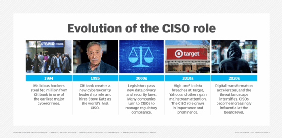 Chart showing the evolution of the CISO role from 2000 to the present day.