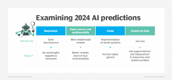 Generative AI expectations vs. reality comparison chart for 2024.