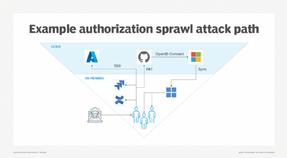 Graphic describing the path of an authorization sprawl attack.