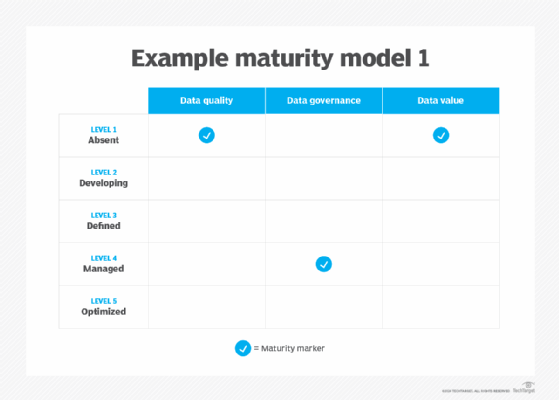 Example maturity model with low business alignment and value.