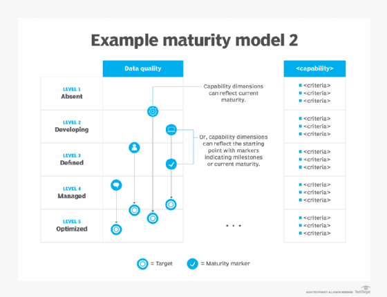 An example maturity model depicting the varying maturity levels for data governance and capability dimensions.