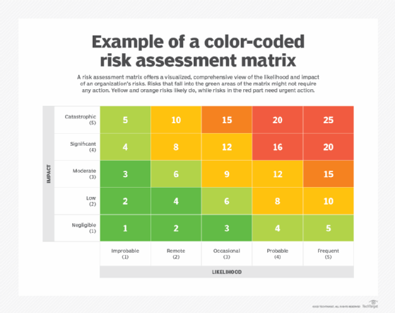 Visual that shows an example of a color-coded risk assessment matrix