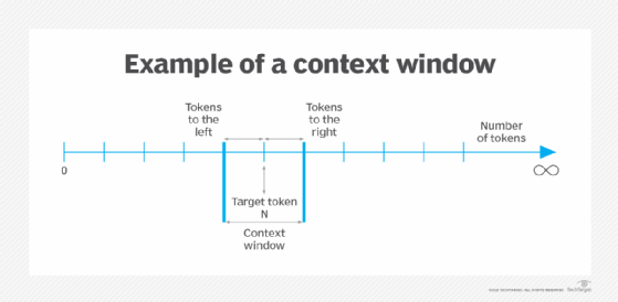 Graphic showing how a context window works on a number line.