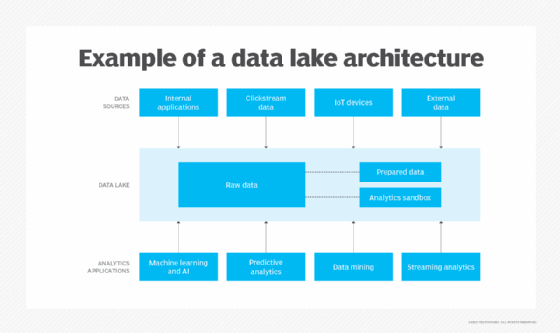 Diagram of a data lake architecture.
