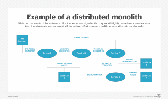 example of a distributed monolith