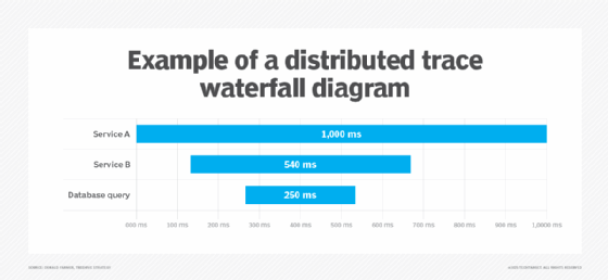 A distributed trace waterfall diagram showing the flow and timing of a single request across multiple microservices.
