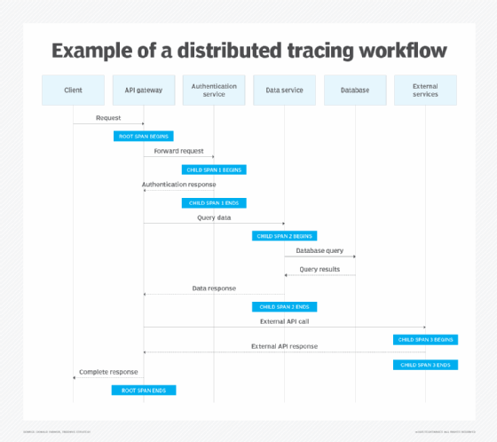 Visual that shows an example of a distributed tracing workflow