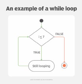 Logic diagram of a while loop.