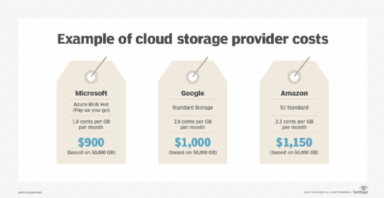 Chart of hyperscaler cloud storage costs example