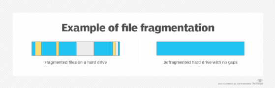 An image showing an HDD before and after defragmentation. 