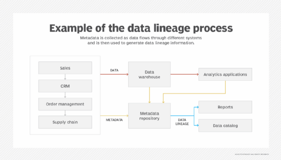 Example of the data lineage process diagram.