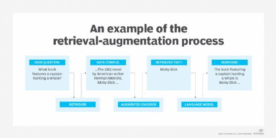 A diagram showing how a retrieval-augmented language pre-training model works.