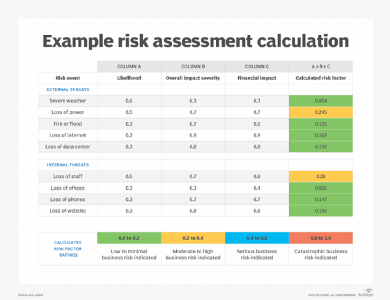Visual that shows an example of a completed risk assessment calculation matrix