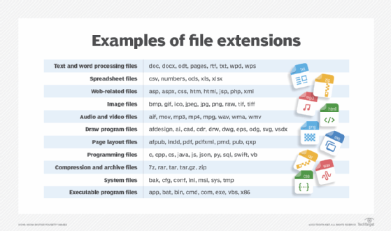 Chart listing different file extensions.