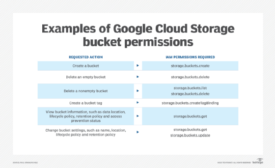 Chart of data bucket permissions in Google Cloud Storage