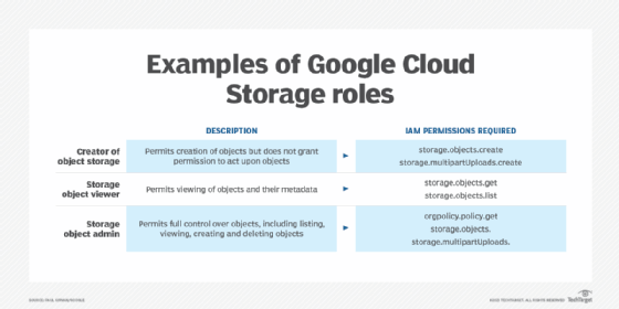 Chart of Google Cloud Storage roles