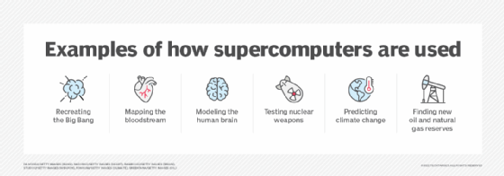 Illustration highlighting six ways in which supercomputers are used.