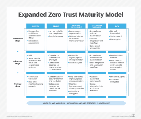 CISA Zero Trust Maturity Model